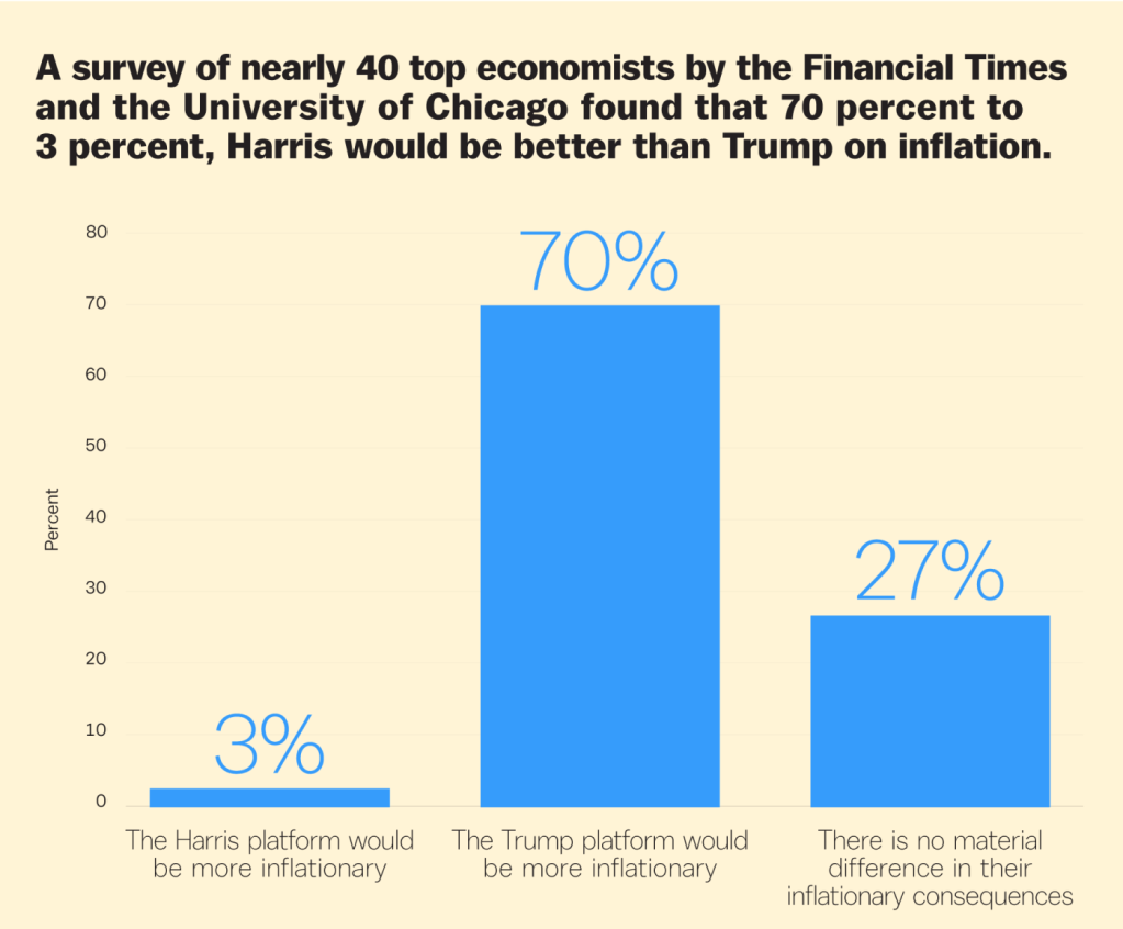 Inflation bar chart