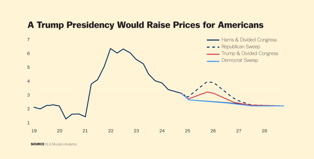 Inflation chart line