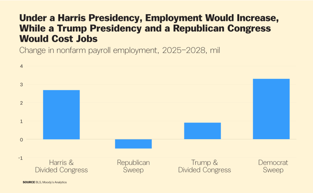 A bar chart projecting employment