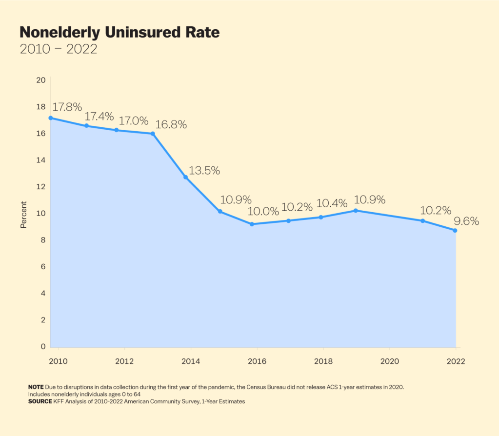 A chart tracking then nonelderly uninsured rate