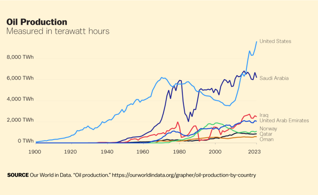 A chart tracking oil production over time by country