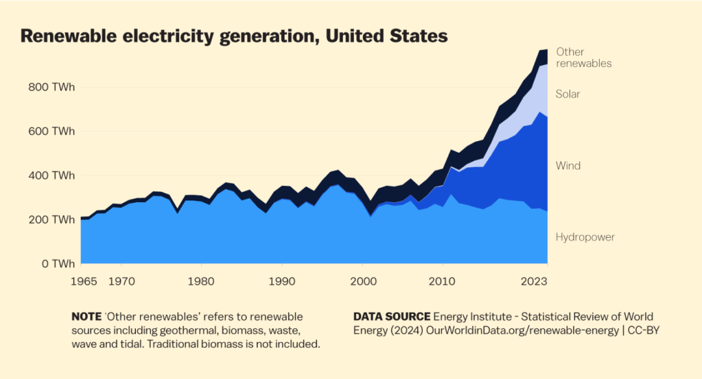 A chart tracking renewable electricity generation in the United States