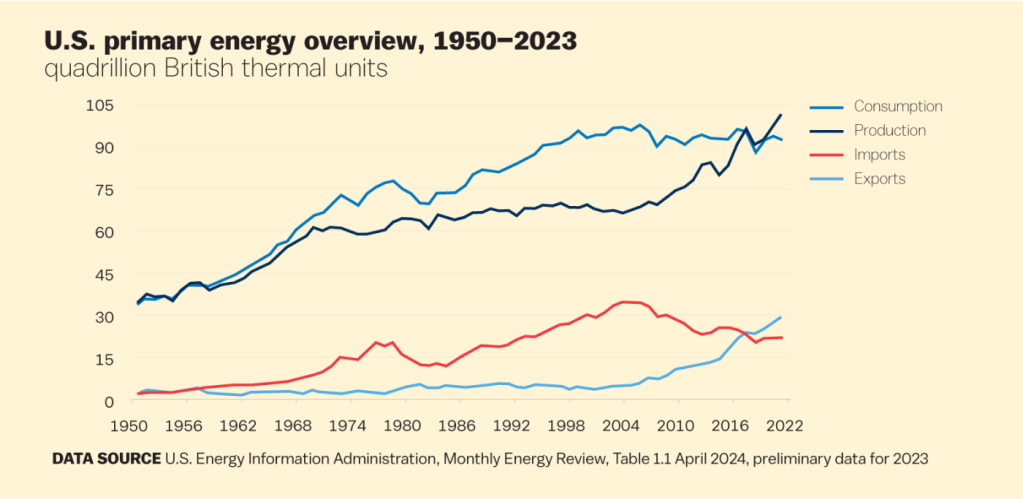 A chart of the U.S. primary energy overview, 1950-2023