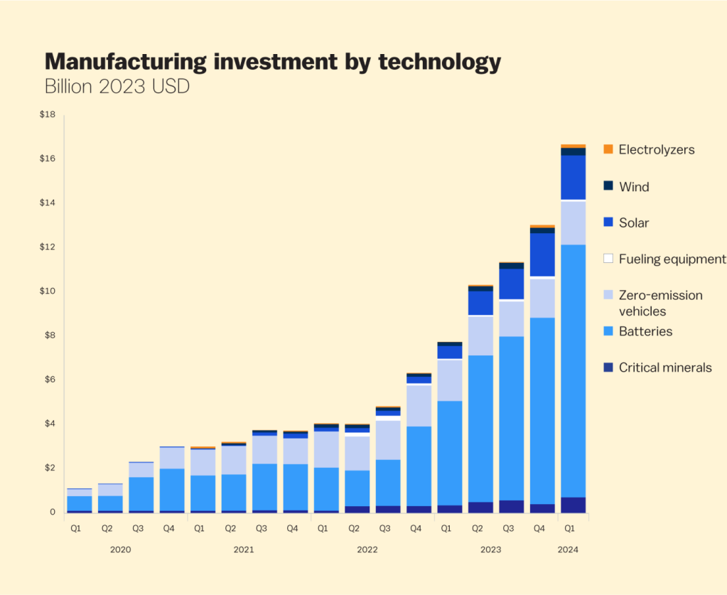 A bar graph tracking manufacturing investment by technology over time