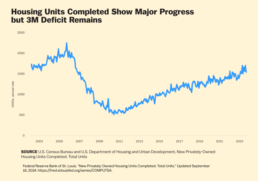 A chart tracking housing units completed over time