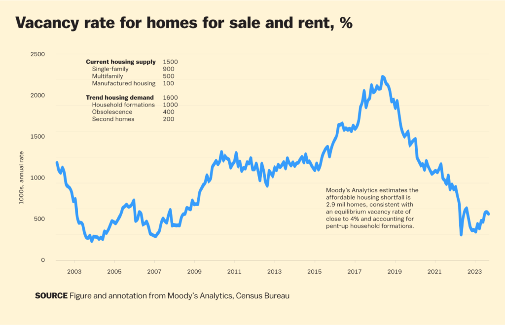 A graph tracking vacancy rate for homes for sale and rent over time