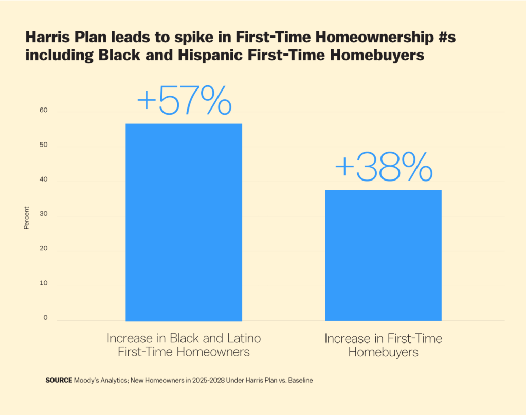 A bar graph projecting increases in Black and Latino First-Time Homeowners and First-Time Homebuyers overall