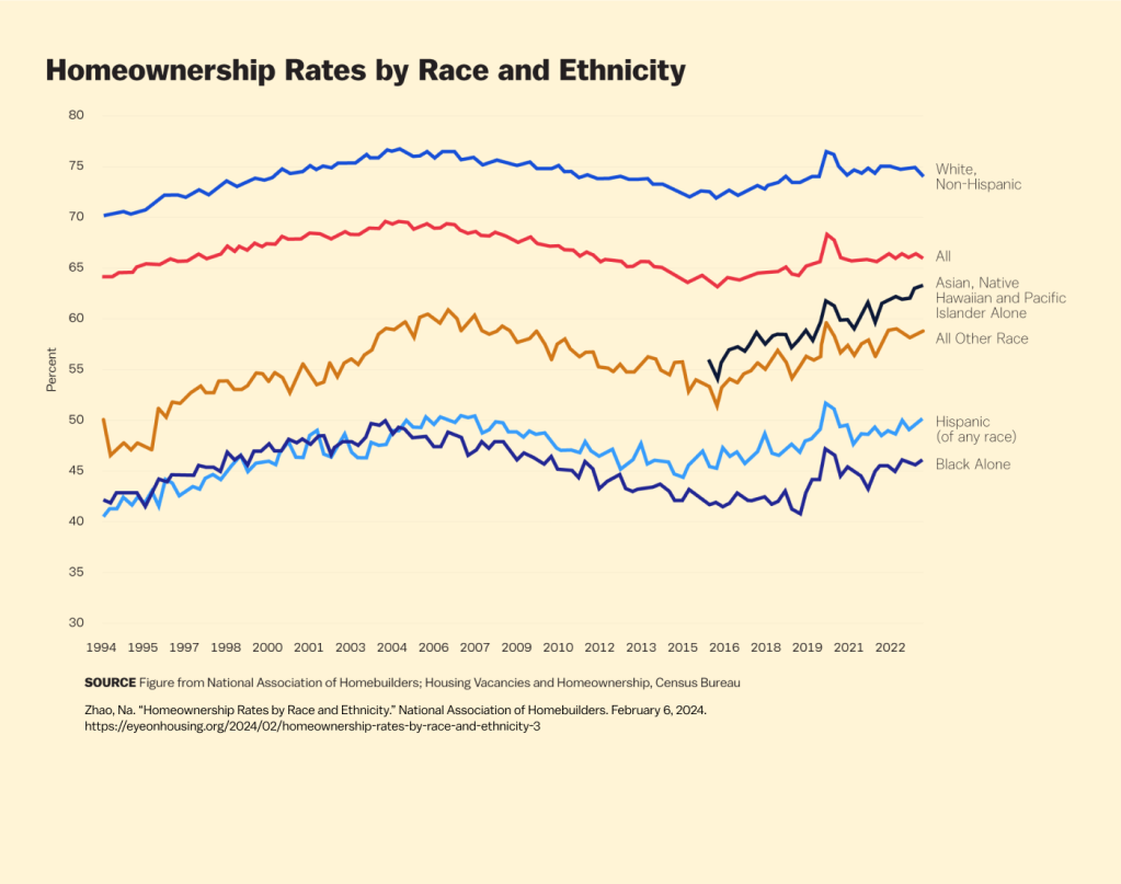 A chart tracking homeownership rates by race and ethnicity over time