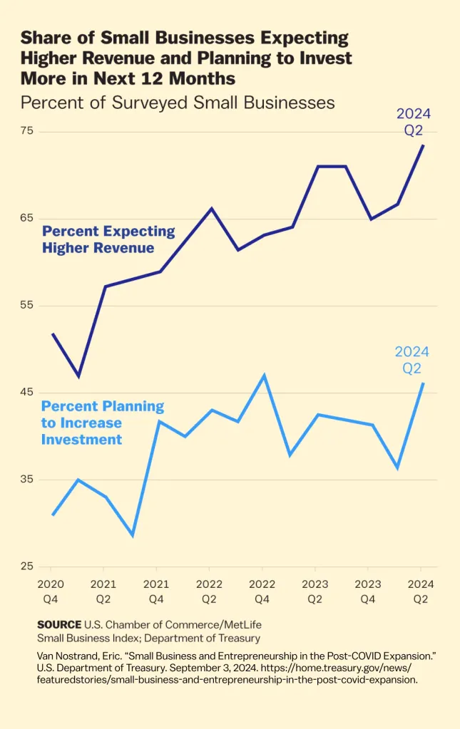 A chart tracking the share of small business expecting higher revenue and planning to invest more in the next 12 months