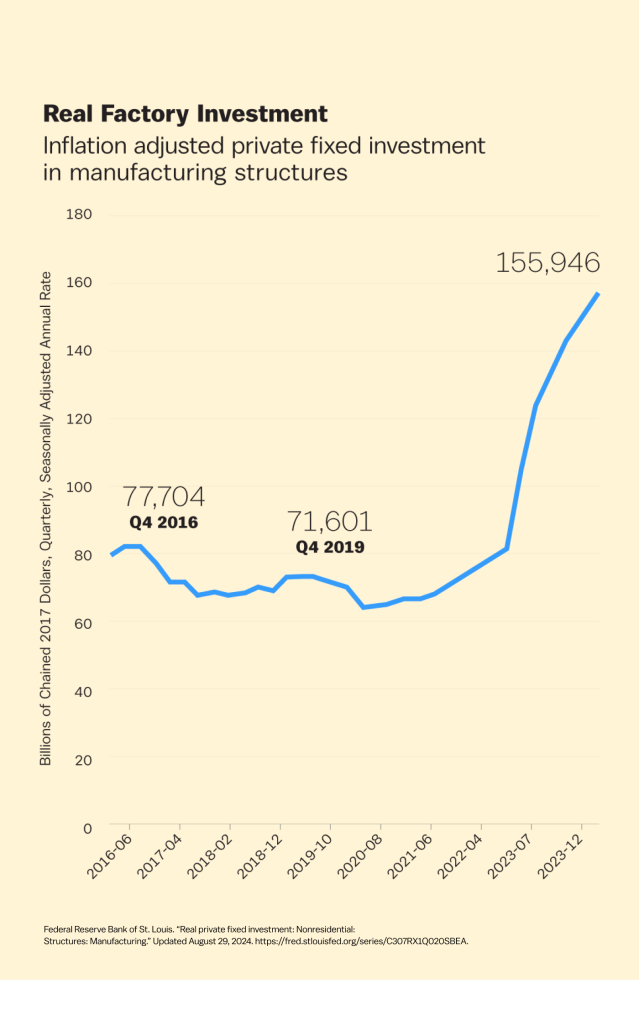 real factory investment line graph