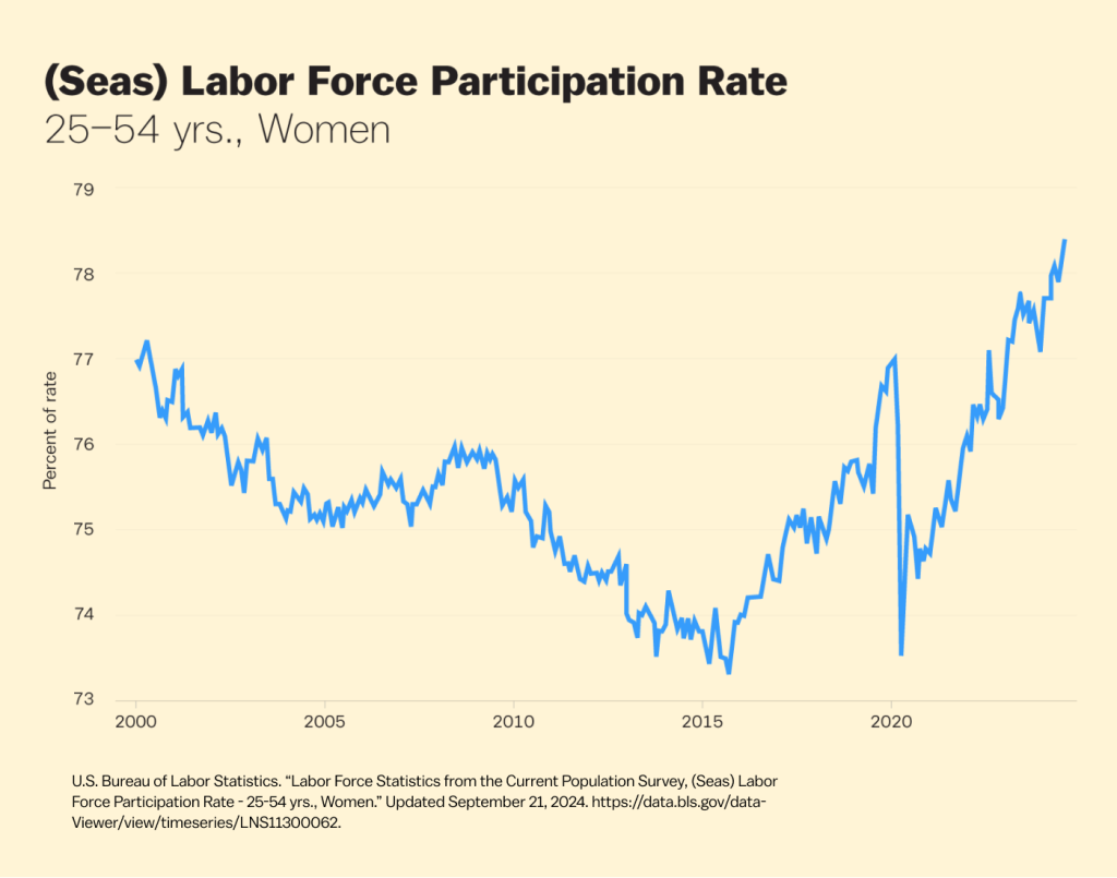 A line graph showing the labor force participation rate over time for women 25-54 years old